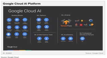云端AI競賽 五大巨頭（亞馬遜、微軟、谷歌、IBM、Gartner視角）的布局與戰略差異